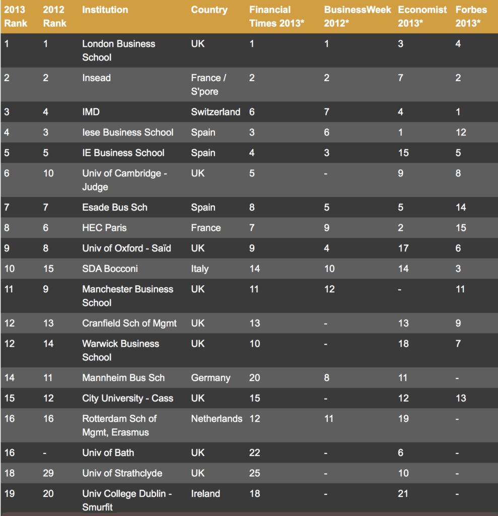 Fortuna Admissions Ranking of MBA Rankings 2013 - European Business Schools, Fortuna Ranking of MBA Rankings 2013