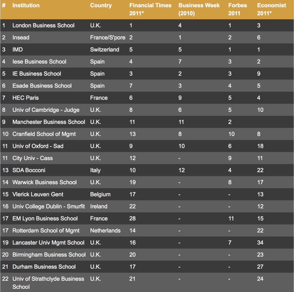 Fortuna Admissions Ranking of MBA Rankings 2011 - European Business Schools, Fortuna Ranking of MBA Rankings 2011