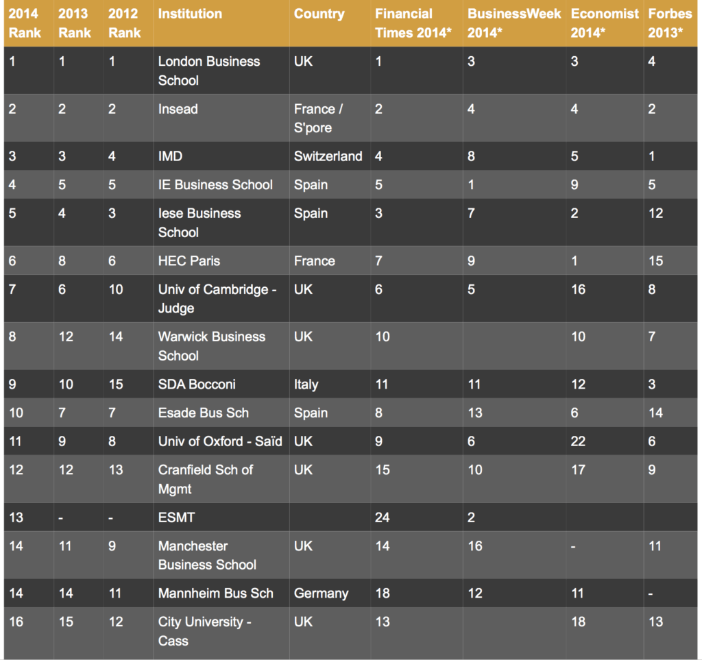 Fortuna Admissions Ranking of MBA Rankings 2014, Fortuna Ranking of MBA Rankings 2014