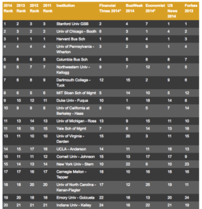 Ranking Of MBA Rankings 2014 - US Business Schools | Fortuna