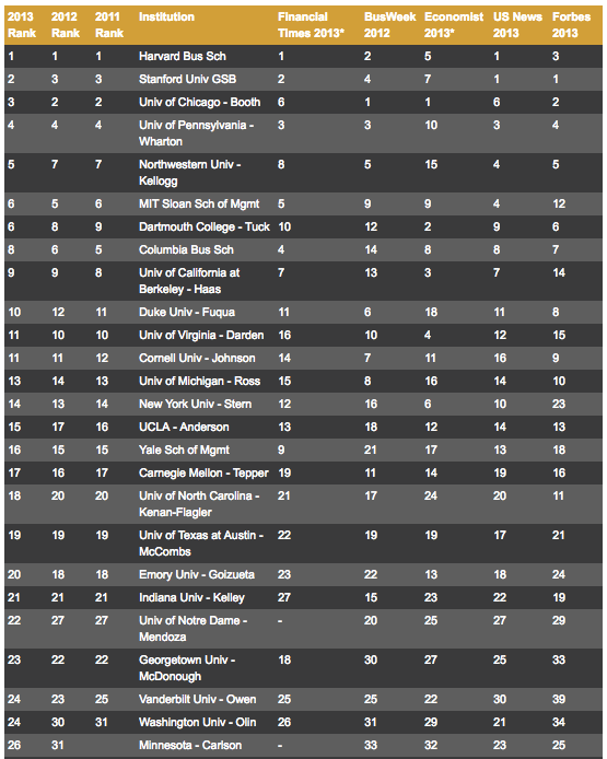 Fortuna Ranking Of Mba Rankings 2013 Us Business Schools Fortuna Ranking Of Mba Rankings 2013 Us Business Schools