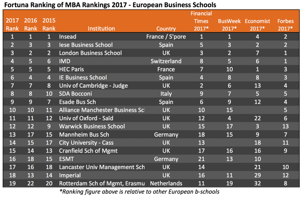 Fortuna Ranking Of MBA Rankings 2017 European Business Schools Fortuna