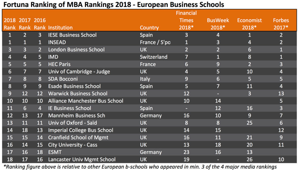 Fortuna Ranking Of MBA Rankings 2018 European Business Schools