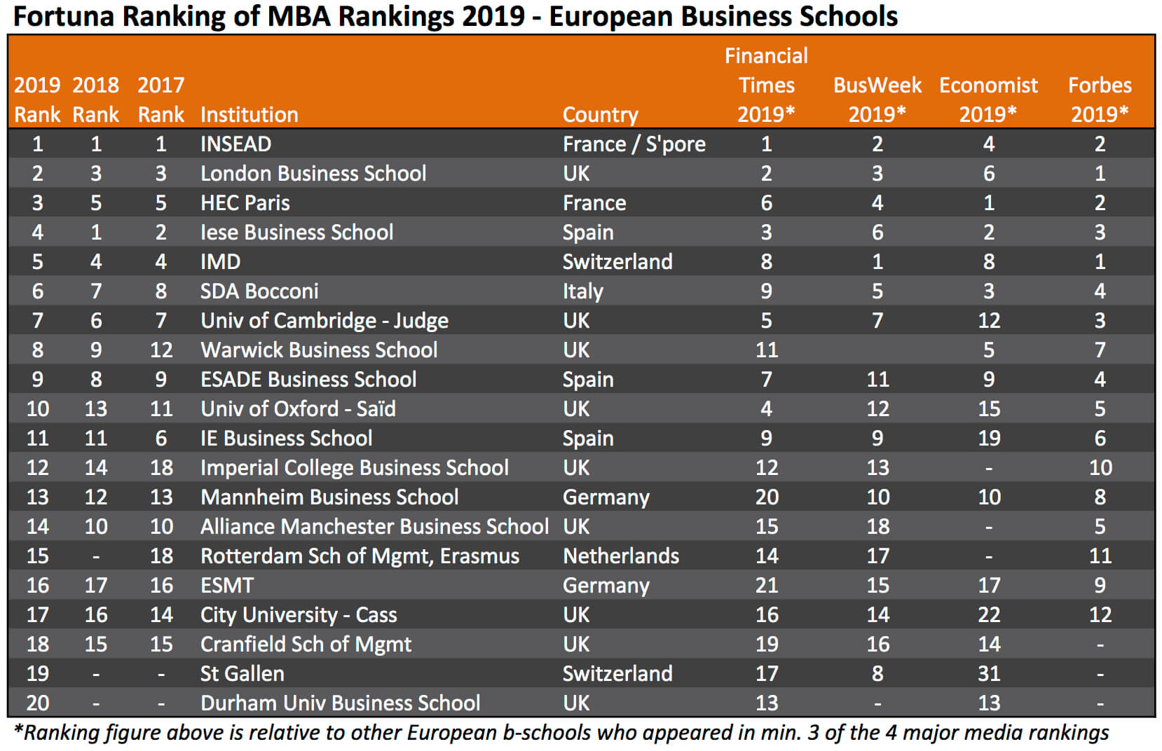 maskulinitet kravle Stat RANKING OF MBA RANKINGS 2019 – EUROPEAN BUSINESS SCHOOLS