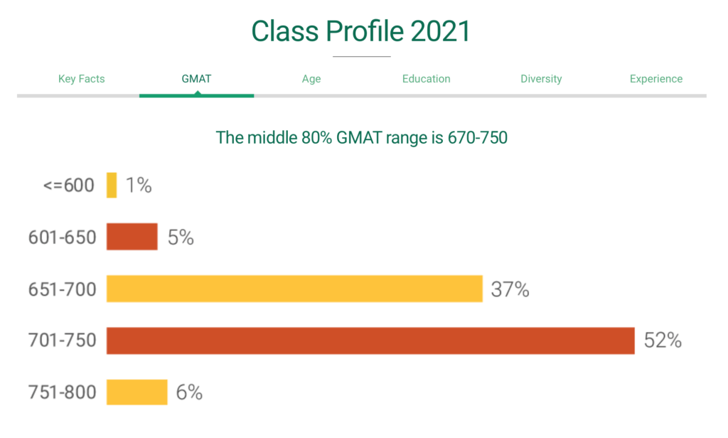 breakdown of ideal insead gmat scores