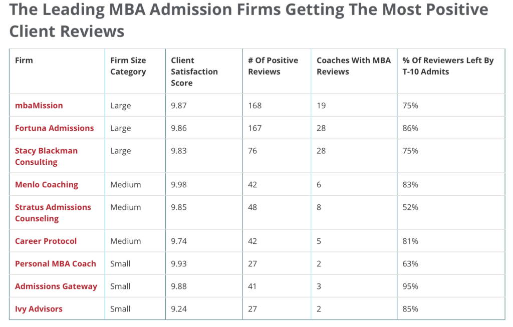 Fortuna Best MBA Admissions Consulting Firm