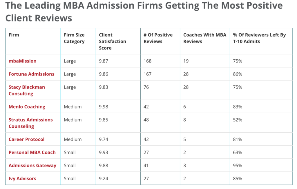 The #1 Ranked MBA Admissions Consultant